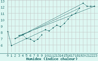 Courbe de l'humidex pour Lorient (56)