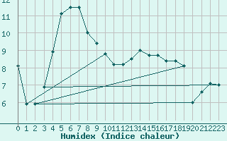 Courbe de l'humidex pour Dunkerque (59)