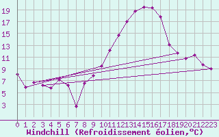 Courbe du refroidissement olien pour Mont-de-Marsan (40)