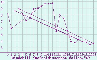 Courbe du refroidissement olien pour Reutte