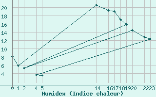 Courbe de l'humidex pour Bielsa