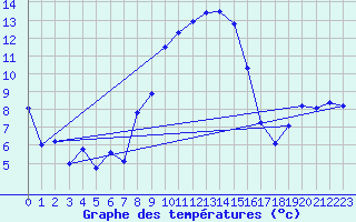 Courbe de tempratures pour Les Eplatures - La Chaux-de-Fonds (Sw)