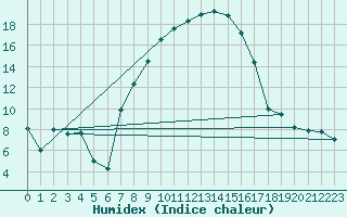 Courbe de l'humidex pour Banloc