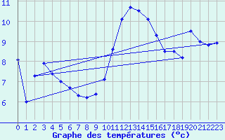 Courbe de tempratures pour Weinbiet