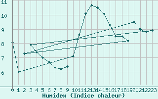 Courbe de l'humidex pour Weinbiet