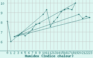 Courbe de l'humidex pour Fahy (Sw)