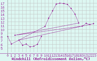 Courbe du refroidissement olien pour Istres (13)