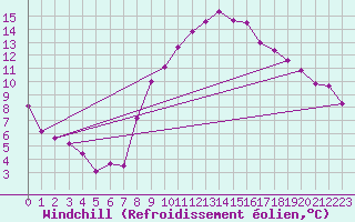 Courbe du refroidissement olien pour Igualada