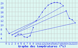 Courbe de tempratures pour Ble / Mulhouse (68)