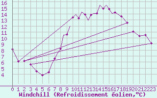 Courbe du refroidissement olien pour Kinloss