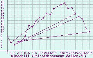 Courbe du refroidissement olien pour Fagernes Leirin