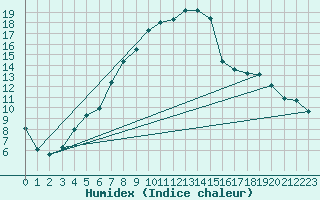 Courbe de l'humidex pour Trawscoed