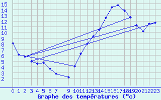 Courbe de tempratures pour Besson - Chassignolles (03)