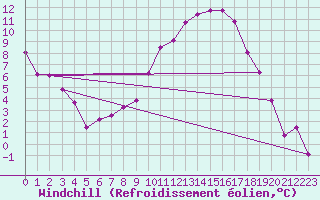 Courbe du refroidissement olien pour Zahony