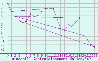 Courbe du refroidissement olien pour Kittila Laukukero