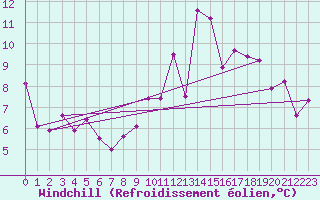 Courbe du refroidissement olien pour Lanvoc (29)