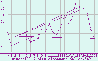 Courbe du refroidissement olien pour Avord (18)