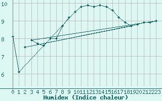 Courbe de l'humidex pour Cap de la Hague (50)