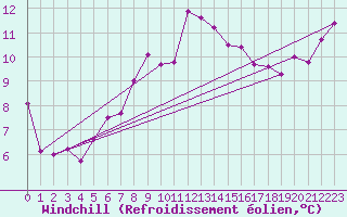 Courbe du refroidissement olien pour Chaumont (Sw)