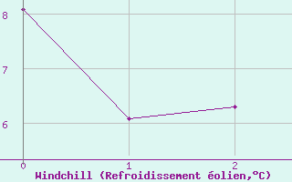 Courbe du refroidissement olien pour Le Puy-Loudes (43)