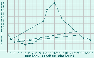 Courbe de l'humidex pour Cevio (Sw)