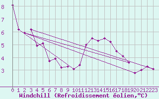 Courbe du refroidissement olien pour Neu Ulrichstein