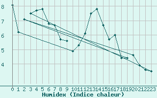 Courbe de l'humidex pour Wolfsegg