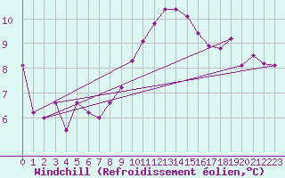 Courbe du refroidissement olien pour Almenches (61)