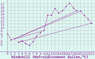 Courbe du refroidissement olien pour Reventin (38)