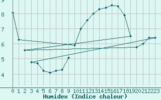 Courbe de l'humidex pour Valdepeas