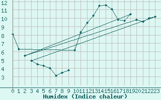 Courbe de l'humidex pour Bourges (18)