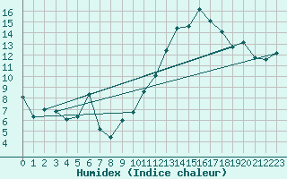 Courbe de l'humidex pour Lisbonne (Po)