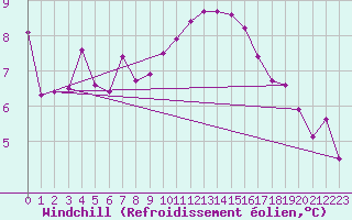 Courbe du refroidissement olien pour Montroy (17)