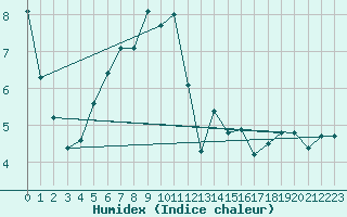 Courbe de l'humidex pour Churanov