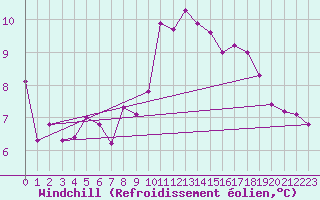 Courbe du refroidissement olien pour Rochefort Saint-Agnant (17)