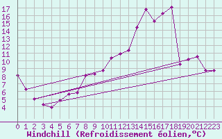 Courbe du refroidissement olien pour Tauxigny (37)