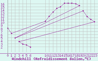 Courbe du refroidissement olien pour Hestrud (59)