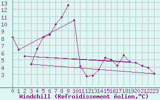 Courbe du refroidissement olien pour Fokstua Ii