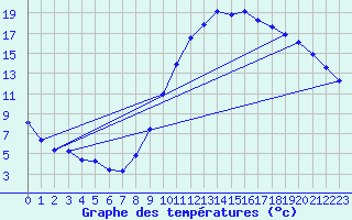 Courbe de tempratures pour Herhet (Be)