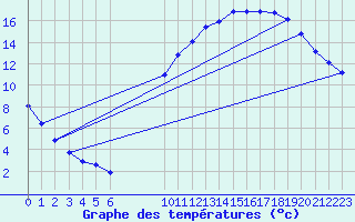 Courbe de tempratures pour Hestrud (59)