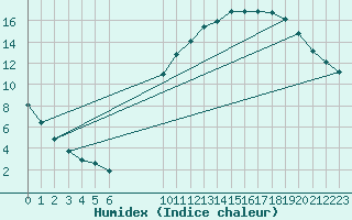 Courbe de l'humidex pour Hestrud (59)