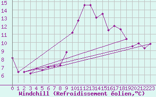 Courbe du refroidissement olien pour La Beaume (05)
