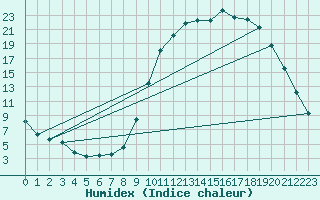 Courbe de l'humidex pour Guret Saint-Laurent (23)