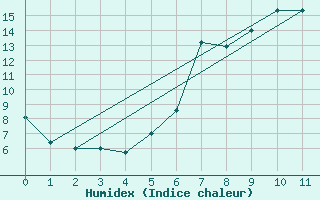 Courbe de l'humidex pour San Bernardino