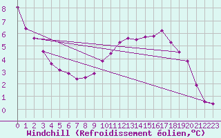Courbe du refroidissement olien pour Pinsot (38)
