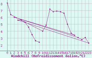Courbe du refroidissement olien pour Kleine-Brogel (Be)