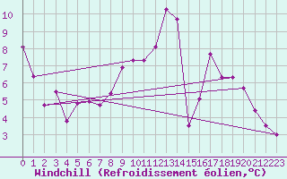 Courbe du refroidissement olien pour Salen-Reutenen