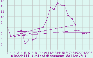 Courbe du refroidissement olien pour Ramsau / Dachstein