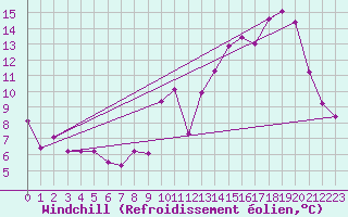 Courbe du refroidissement olien pour Saint-Arnoult (60)