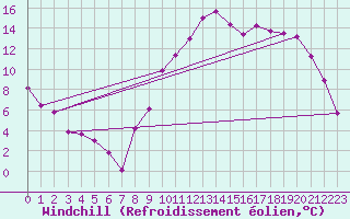 Courbe du refroidissement olien pour Bziers Cap d